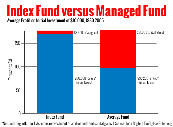 Lean Investing Doing Less To Earn More The Frug